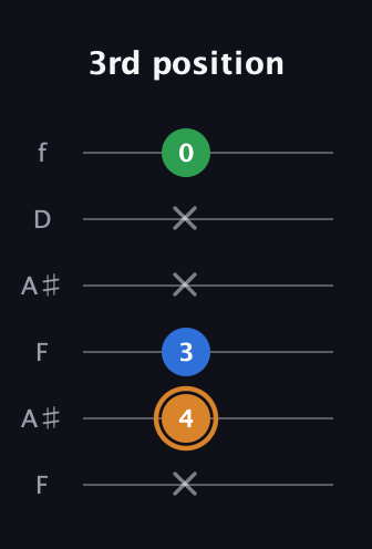 D Diminished Sharp 9th guitar tab — 3rd position (x 4 3 x x 0) in Open A Tuning (EAEAC♯E) · Capo 1