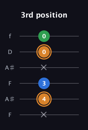 D Diminished Sharp 9th guitar tab — 3rd position (x 4 3 x 0 0) in Open A Tuning (EAEAC♯E) · Capo 1