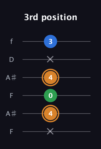 D Diminished Sharp 9th guitar tab — 3rd position (x 4 0 4 x 3) in Open A Tuning (EAEAC♯E) · Capo 1