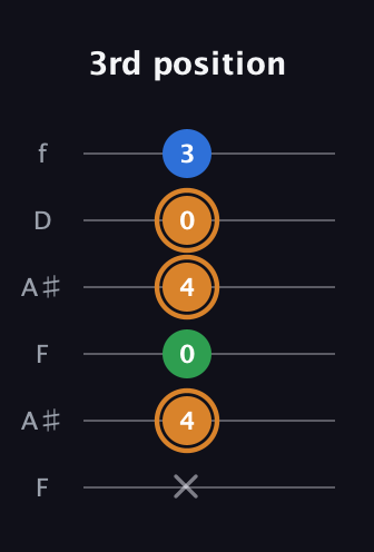 D Diminished Sharp 9th guitar tab — 3rd position (x 4 0 4 0 3) in Open A Tuning (EAEAC♯E) · Capo 1
