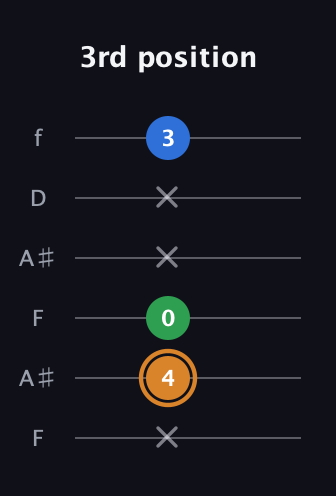 D Diminished Sharp 9th guitar tab — 3rd position (x 4 0 x x 3) in Open A Tuning (EAEAC♯E) · Capo 1