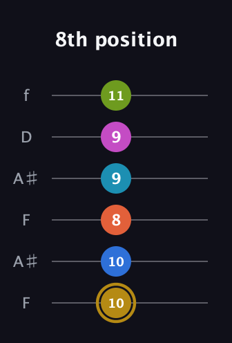 D♯ Augmented 11th Flat 9th guitar tab — 8th position (10 10 8 9 9 11) in Open A Tuning (EAEAC♯E) · Capo 1