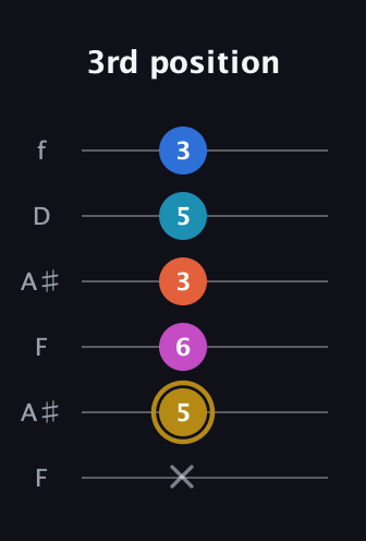 D♯ Augmented 7th Added 4th guitar tab — 3rd position (x 5 6 3 5 3) in Open A Tuning (EAEAC♯E) · Capo 1