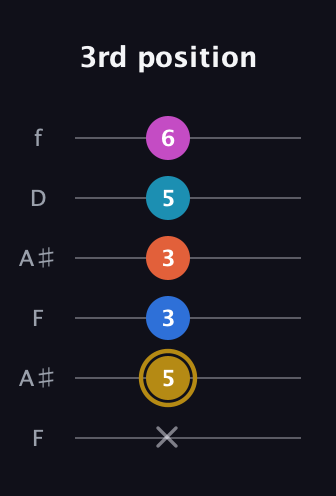D♯ Augmented 7th Added 4th guitar tab — 3rd position (x 5 3 3 5 6) in Open A Tuning (EAEAC♯E) · Capo 1