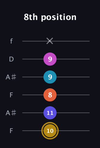D♯ Augmented 7th Flat 5th guitar tab — 8th position (10 11 8 9 9 x) in Open A Tuning (EAEAC♯E) · Capo 1