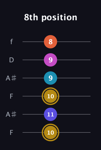 D♯ Augmented 7th Flat 5th guitar tab — 8th position (10 11 10 9 9 8) in Open A Tuning (EAEAC♯E) · Capo 1