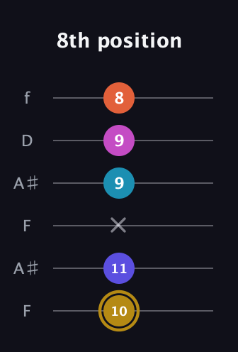 D♯ Augmented 7th Flat 5th guitar tab — 8th position (10 11 x 9 9 8) in Open A Tuning (EAEAC♯E) · Capo 1