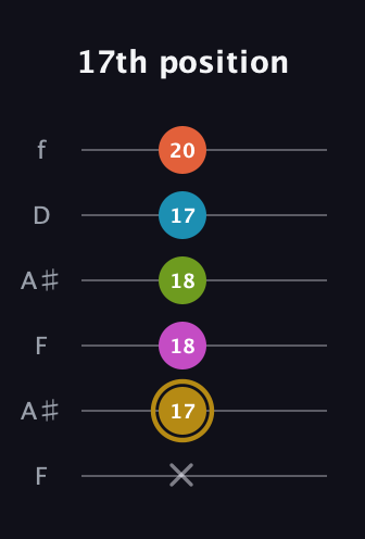 D♯ Augmented 7th Flat 9th guitar tab — 17th position (x 17 18 18 17 20) in Open A Tuning (EAEAC♯E) · Capo 1