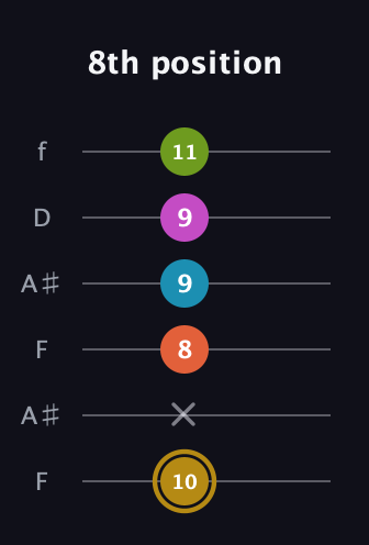 D♯ Augmented 7th Flat 9th guitar tab — 8th position (10 x 8 9 9 11) in Open A Tuning (EAEAC♯E) · Capo 1