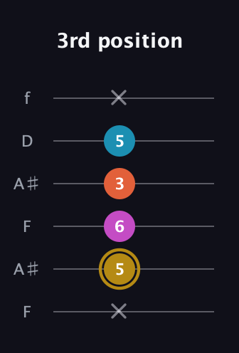 D♯ Augmented 7th Sharp 13th guitar tab — 3rd position (x 5 6 3 5 x) in Open A Tuning (EAEAC♯E) · Capo 1
