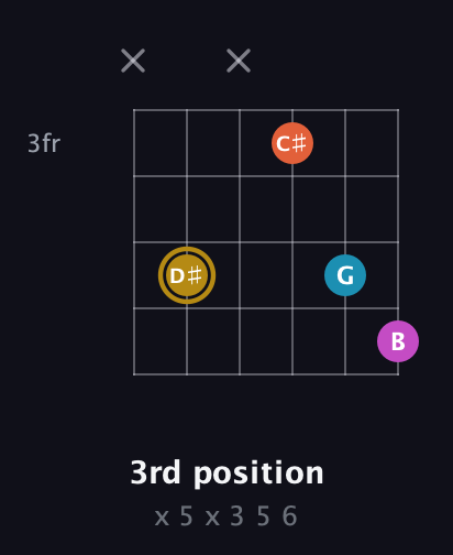 D♯ Augmented 7th Sharp 13th guitar chord — 3rd position (x 5 x 3 5 6) fretboard diagram in Open A Tuning (EAEAC♯E) · Capo 1