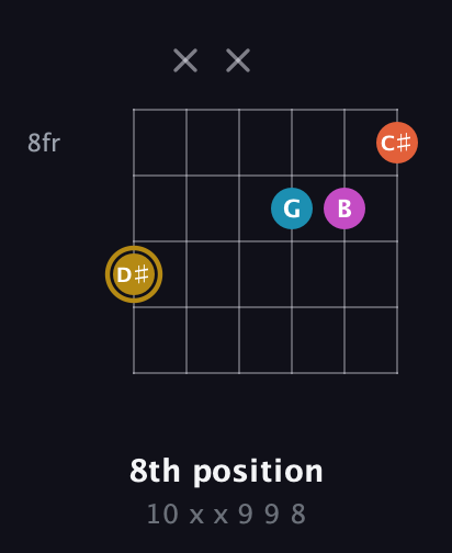 D♯ Augmented 7th Sharp 13th guitar chord — 8th position (10 x x 9 9 8) fretboard diagram in Open A Tuning (EAEAC♯E) · Capo 1