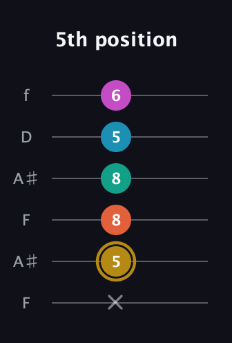D♯ Augmented 7th Sharp 9th guitar tab — 5th position (x 5 8 8 5 6) in Open A Tuning (EAEAC♯E) · Capo 1