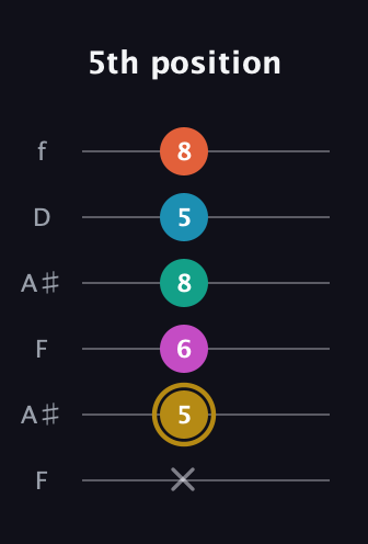 D♯ Augmented 7th Sharp 9th guitar tab — 5th position (x 5 6 8 5 8) in Open A Tuning (EAEAC♯E) · Capo 1
