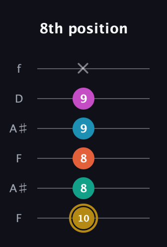 D♯ Augmented 7th Sharp 9th guitar tab — 8th position (10 8 8 9 9 x) in Open A Tuning (EAEAC♯E) · Capo 1