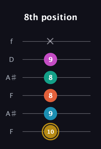 D♯ Augmented 7th Sharp 9th guitar tab — 8th position (10 9 8 8 9 x) in Open A Tuning (EAEAC♯E) · Capo 1