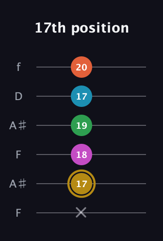 D♯ Augmented 9th guitar tab — 17th position (x 17 18 19 17 20) in Open A Tuning (EAEAC♯E) · Capo 1