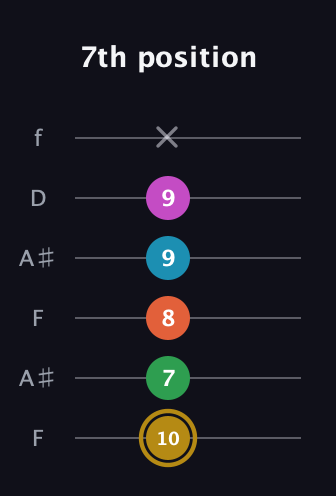 D♯ Augmented 9th guitar tab — 7th position (10 7 8 9 9 x) in Open A Tuning (EAEAC♯E) · Capo 1