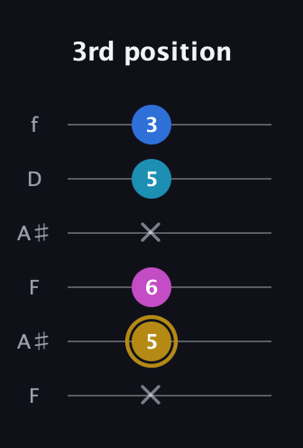 D♯ Augmented Added 11th guitar tab — 3rd position (x 5 6 x 5 3) in Open A Tuning (EAEAC♯E) · Capo 1