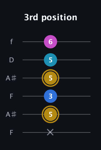 D♯ Augmented Added 11th guitar tab — 3rd position (x 5 3 5 5 6) in Open A Tuning (EAEAC♯E) · Capo 1