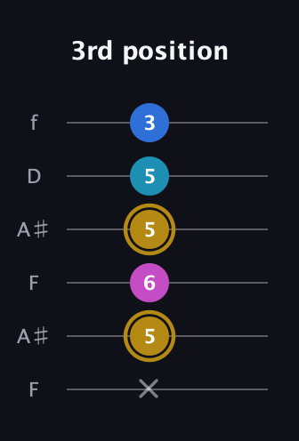 D♯ Augmented Added 11th guitar tab — 3rd position (x 5 6 5 5 3) in Open A Tuning (EAEAC♯E) · Capo 1