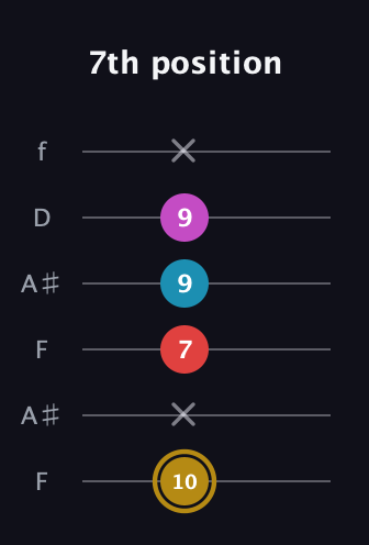 D♯ Augmented Added 13th guitar tab — 7th position (10 x 7 9 9 x) in Open A Tuning (EAEAC♯E) · Capo 1