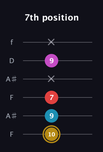 D♯ Augmented Added 13th guitar tab — 7th position (10 9 7 x 9 x) in Open A Tuning (EAEAC♯E) · Capo 1