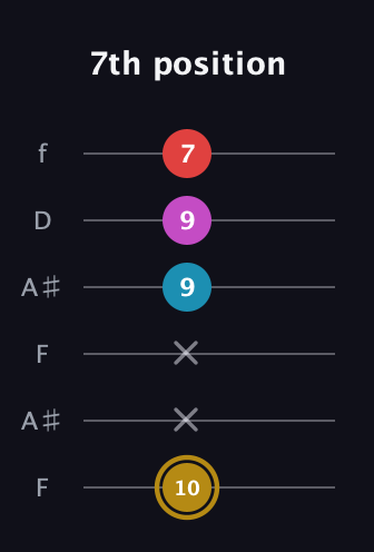 D♯ Augmented Added 13th guitar tab — 7th position (10 x x 9 9 7) in Open A Tuning (EAEAC♯E) · Capo 1