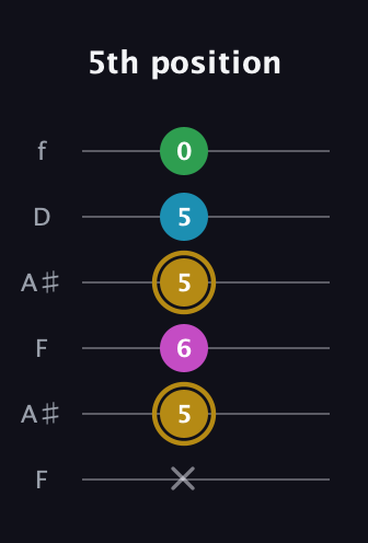 D♯ Augmented Added 2nd guitar tab — 5th position (x 5 6 5 5 0) in Open A Tuning (EAEAC♯E) · Capo 1
