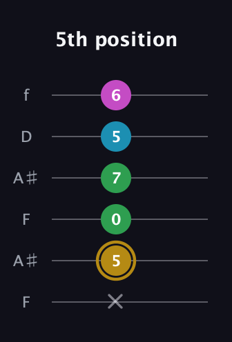 D♯ Augmented Added 2nd guitar tab — 5th position (x 5 0 7 5 6) in Open A Tuning (EAEAC♯E) · Capo 1