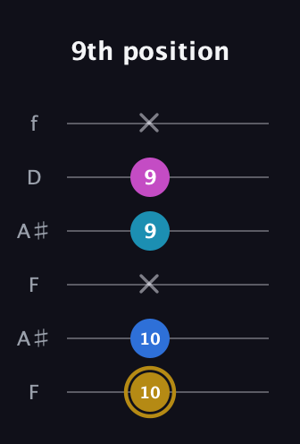 D♯ Augmented Added 4th guitar tab — 9th position (10 10 x 9 9 x) in Open A Tuning (EAEAC♯E) · Capo 1