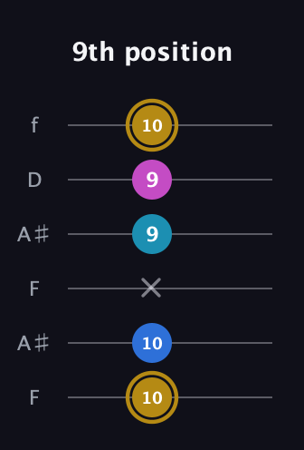 D♯ Augmented Added 4th guitar tab — 9th position (10 10 x 9 9 10) in Open A Tuning (EAEAC♯E) · Capo 1