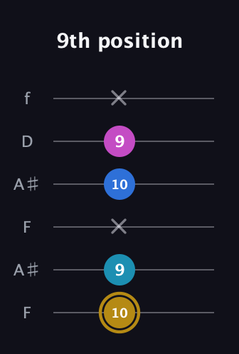 D♯ Augmented Added 4th guitar tab — 9th position (10 9 x 10 9 x) in Open A Tuning (EAEAC♯E) · Capo 1