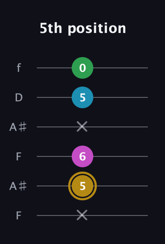 D♯ Augmented Added 9th guitar tab — 5th position (x 5 6 x 5 0) in Open A Tuning (EAEAC♯E) · Capo 1