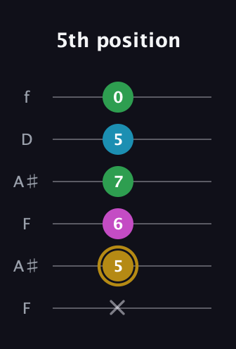D♯ Augmented Added 9th guitar tab — 5th position (x 5 6 7 5 0) in Open A Tuning (EAEAC♯E) · Capo 1