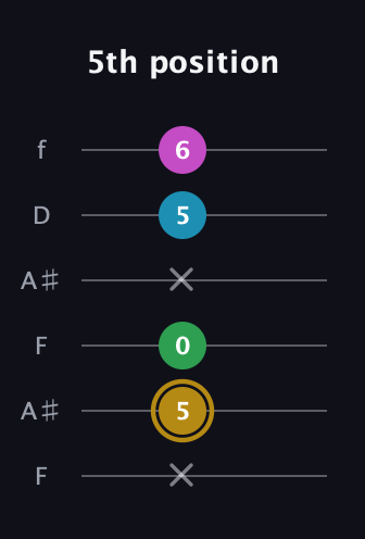 D♯ Augmented Added 9th guitar tab — 5th position (x 5 0 x 5 6) in Open A Tuning (EAEAC♯E) · Capo 1