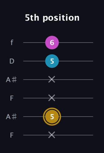 D♯ Augmented Flat 13th guitar tab — 5th position (x 5 x x 5 6) in Open A Tuning (EAEAC♯E) · Capo 1