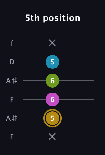 D♯ Augmented Flat 9th guitar tab — 5th position (x 5 6 6 5 x) in Open A Tuning (EAEAC♯E) · Capo 1