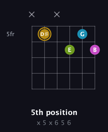 D♯ Augmented Flat 9th guitar chord — 5th position (x 5 x 6 5 6) fretboard diagram in Open A Tuning (EAEAC♯E) · Capo 1