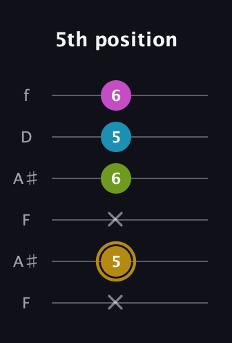 D♯ Augmented Flat 9th guitar tab — 5th position (x 5 x 6 5 6) in Open A Tuning (EAEAC♯E) · Capo 1