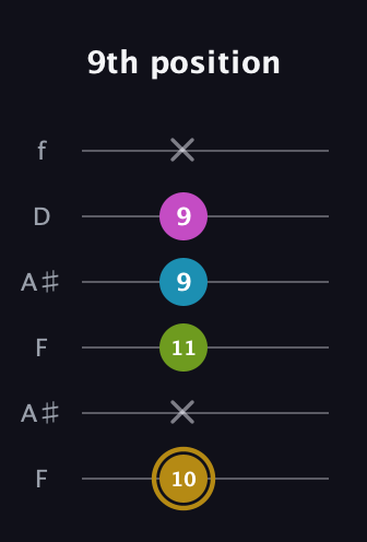 D♯ Augmented Flat 9th guitar tab — 9th position (10 x 11 9 9 x) in Open A Tuning (EAEAC♯E) · Capo 1