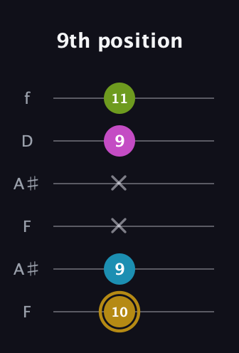 D♯ Augmented Flat 9th guitar tab — 9th position (10 9 x x 9 11) in Open A Tuning (EAEAC♯E) · Capo 1