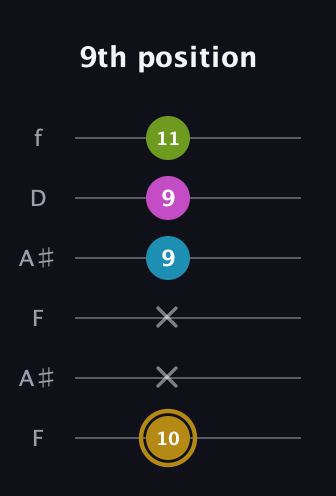 D♯ Augmented Flat 9th guitar tab — 9th position (10 x x 9 9 11) in Open A Tuning (EAEAC♯E) · Capo 1