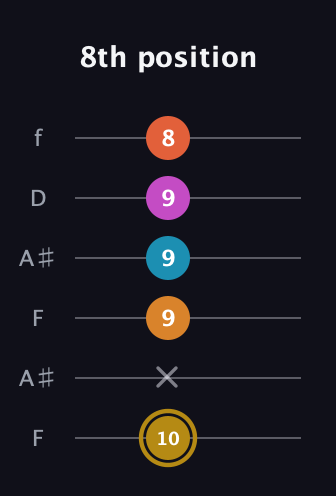 D♯ Augmented-major 7th Sharp 13th guitar tab — 8th position (10 x 9 9 9 8) in Open A Tuning (EAEAC♯E) · Capo 1