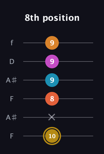 D♯ Augmented-major 7th Sharp 13th guitar tab — 8th position (10 x 8 9 9 9) in Open A Tuning (EAEAC♯E) · Capo 1