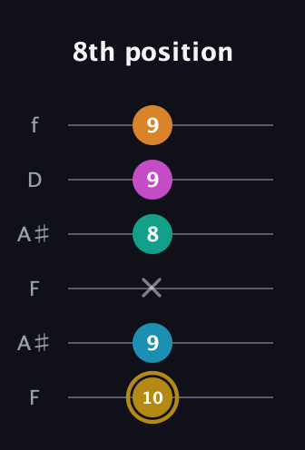 D♯ Augmented-major 7th Sharp 9th guitar tab — 8th position (10 9 x 8 9 9) in Open A Tuning (EAEAC♯E) · Capo 1