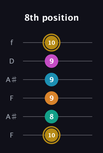 D♯ Augmented-major 7th Sharp 9th guitar tab — 8th position (10 8 9 9 9 10) in Open A Tuning (EAEAC♯E) · Capo 1