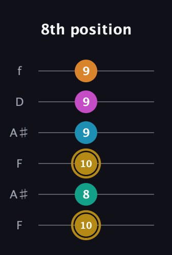 D♯ Augmented-major 7th Sharp 9th guitar tab — 8th position (10 8 10 9 9 9) in Open A Tuning (EAEAC♯E) · Capo 1