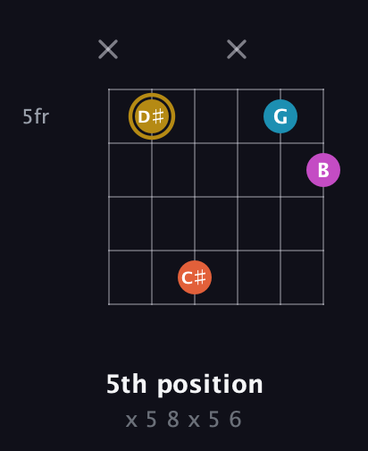 D♯ Augmented Sharp 13th guitar chord — 5th position (x 5 8 x 5 6) fretboard diagram in Open A Tuning (EAEAC♯E) · Capo 1