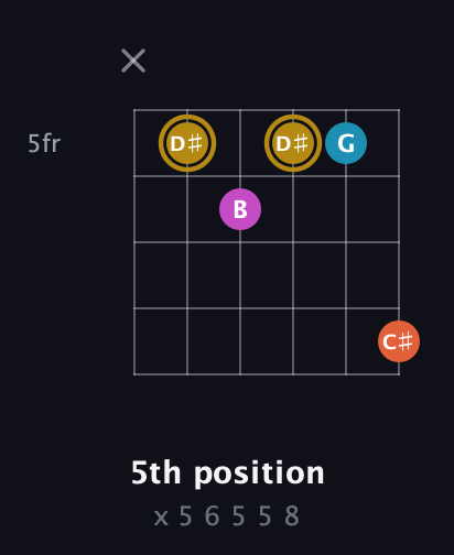 D♯ Augmented Sharp 13th guitar chord — 5th position (x 5 6 5 5 8) fretboard diagram in Open A Tuning (EAEAC♯E) · Capo 1